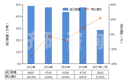2013-2017年7月中國丙酮(二甲基甲酮、二甲酮、醋酮、木酮)(HS29141100)進(jìn)口量及增速統(tǒng)計